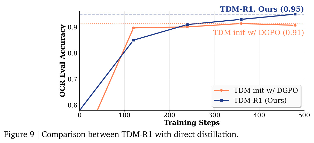 TDM-R1 与直接蒸馏 RL 扩散模型的比较