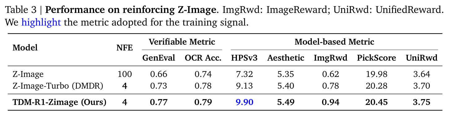 Z-Image 模型上的强化学习性能
