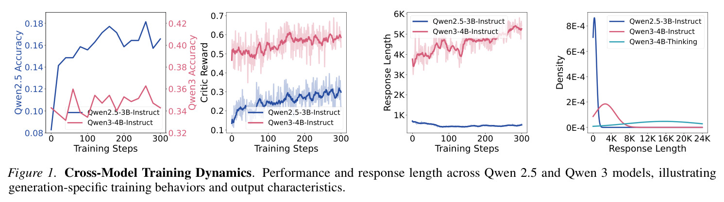 Cross-Model Training Dynamics. Performance and response length across Qwen 2.5 and Qwen 3 models, illustrating generation-specific training behaviors and output characteristics.