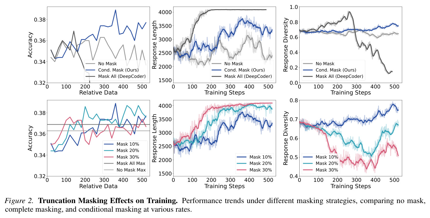 Truncation Masking Effects on Training. Performance trends under different masking strategies, comparing no mask, complete masking, and conditional masking at various rates.