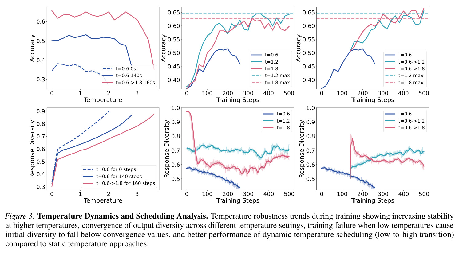 Temperature Dynamics and Scheduling Analysis. Temperature robustness trends during training showing increasing stability at higher temperatures, convergence of output diversity across different temperature settings, training failure when low temperatures cause initial diversity to fall below convergence values, and better performance of dynamic temperature scheduling (low-to-high transition) compared to static temperature approaches.