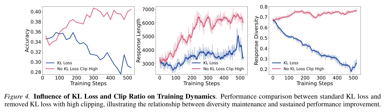 Influence of KL Loss and Clip Ratio on Training Dynamics. Performance comparison between standard KL loss and removed KL loss with high clipping, illustrating the relationship between diversity maintenance and sustained performance improvement.