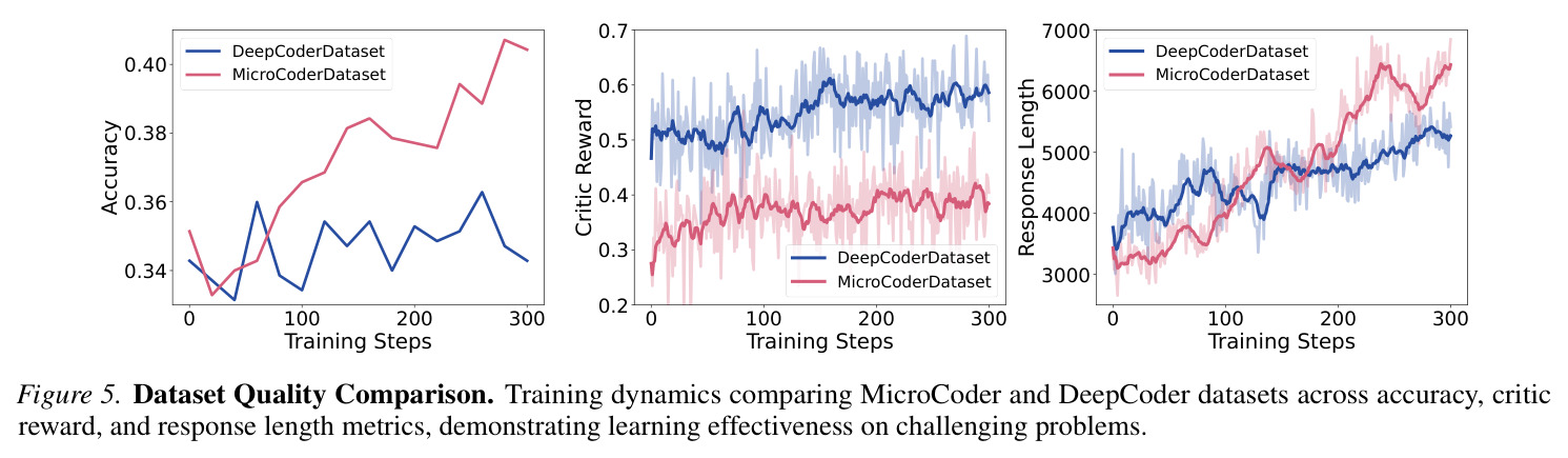 Dataset Quality Comparison. Training dynamics comparing MicroCoder and DeepCoder datasets across accuracy, critic reward, and response length metrics, demonstrating learning effectiveness on challenging problems.