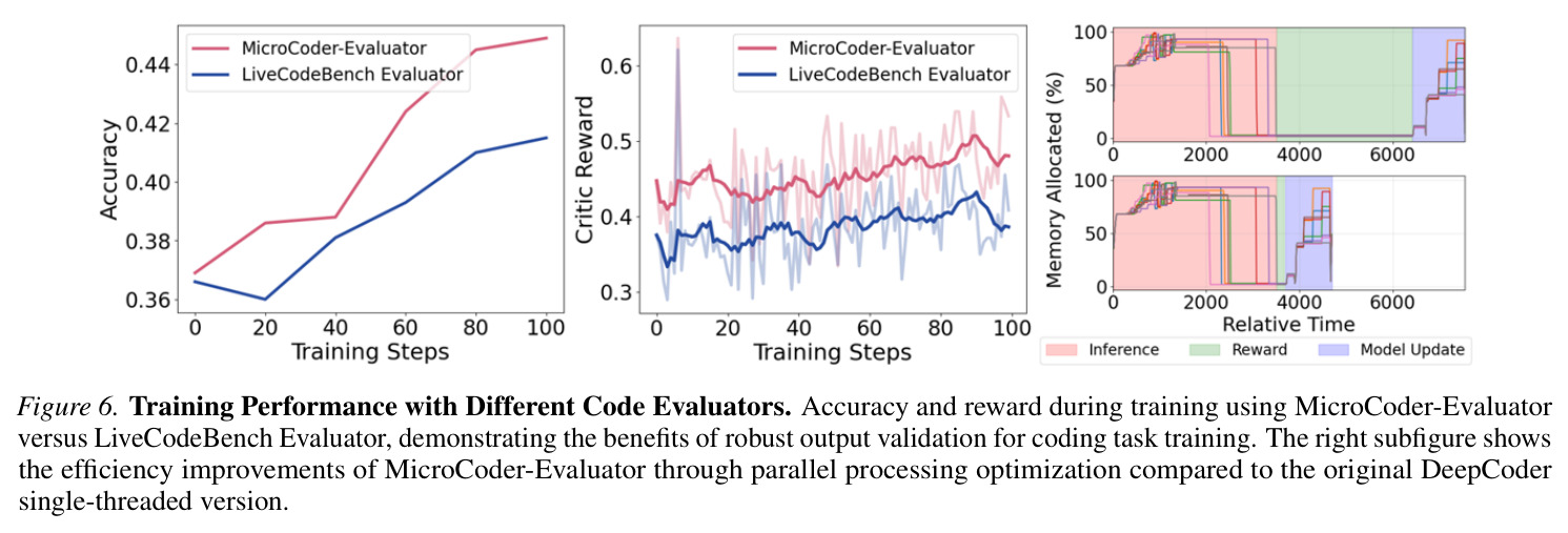 Training Performance with Different Code Evaluators. Accuracy and reward during training using MicroCoder-Evaluator versus LiveCodeBench Evaluator, demonstrating the benefits of robust output validation for coding task training. The right subfigure shows the efficiency improvements of MicroCoder-Evaluator through parallel processing optimization compared to the original DeepCoder single-threaded version.
