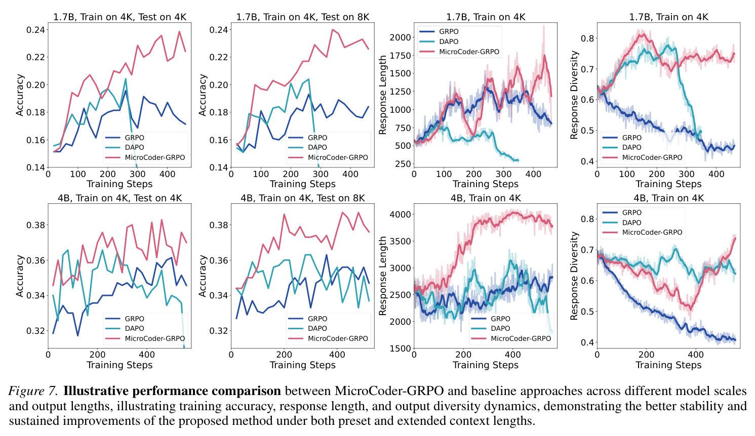 Illustrative performance comparison between MicroCoder-GRPO and baseline approaches across different model scales and output lengths, illustrating training accuracy, response length, and output diversity dynamics, demonstrating the better stability and sustained improvements of the proposed method under both preset and extended context lengths.