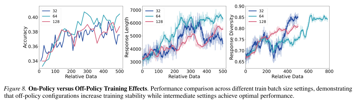 On-Policy versus Off-Policy Training Effects. Performance comparison across different train batch size settings, demonstrating that off-policy configurations increase training stability while intermediate settings achieve optimal performance.