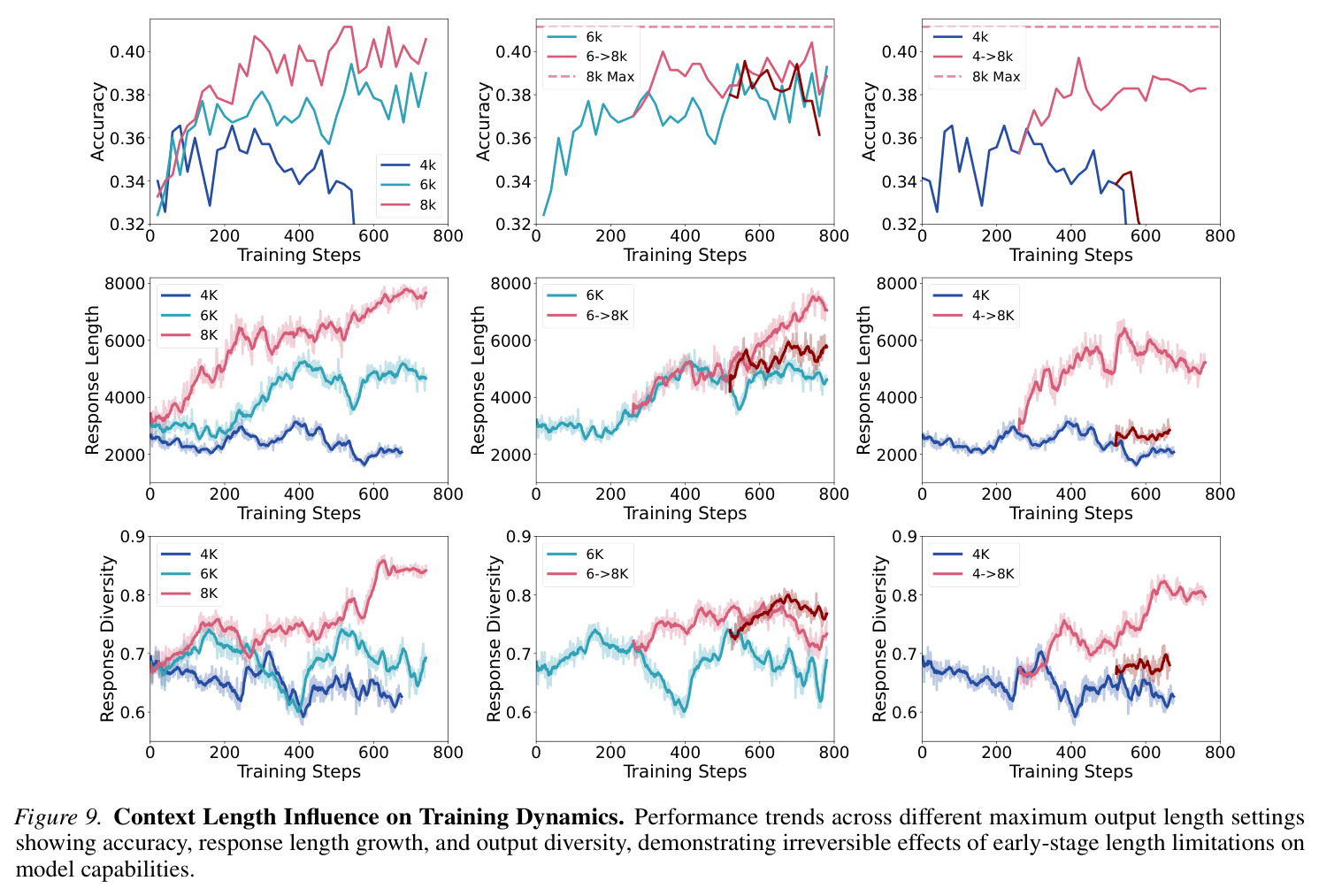 Context Length Influence on Training Dynamics. Performance trends across different maximum output length settings showing accuracy, response length growth, and output diversity, demonstrating irreversible effects of early-stage length limitations on model capabilities.