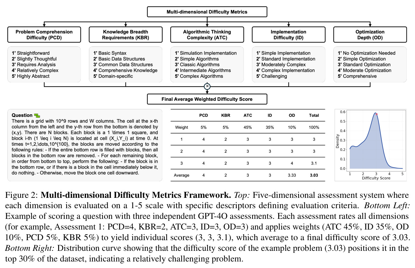 Multi-dimensional Difficulty Metrics Framework