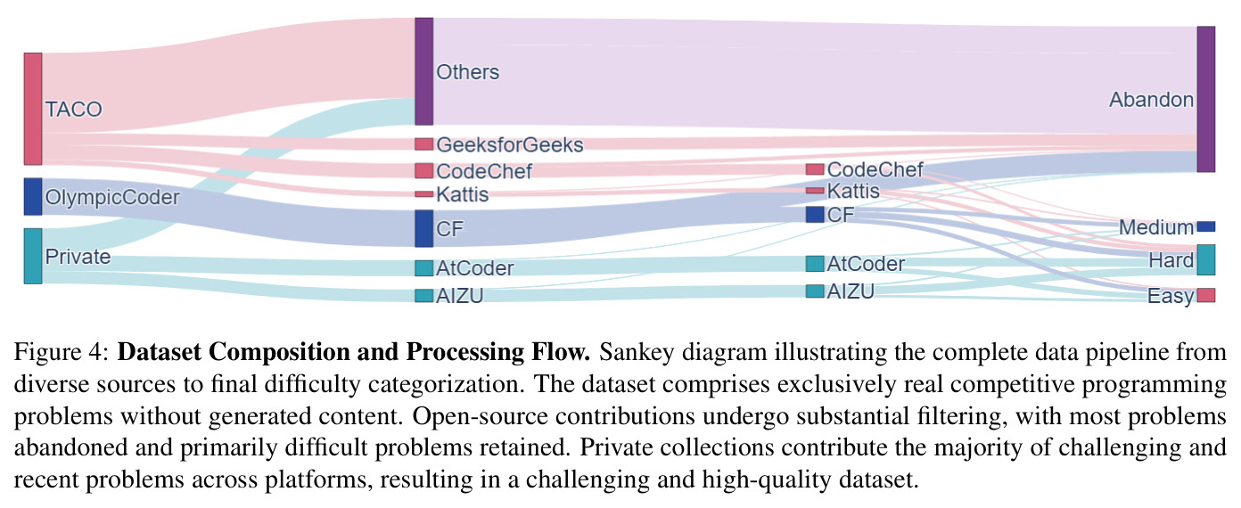 Dataset Composition and Processing Flow