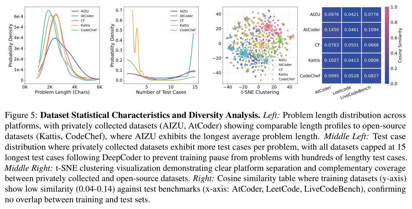 Dataset Statistical Characteristics and Diversity Analysis