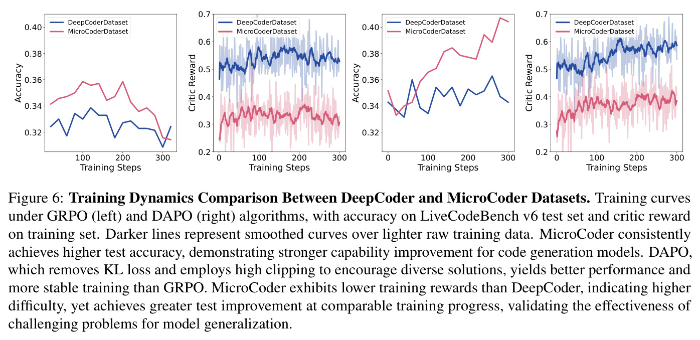 Training Dynamics Comparison Between DeepCoder and MicroCoder Datasets