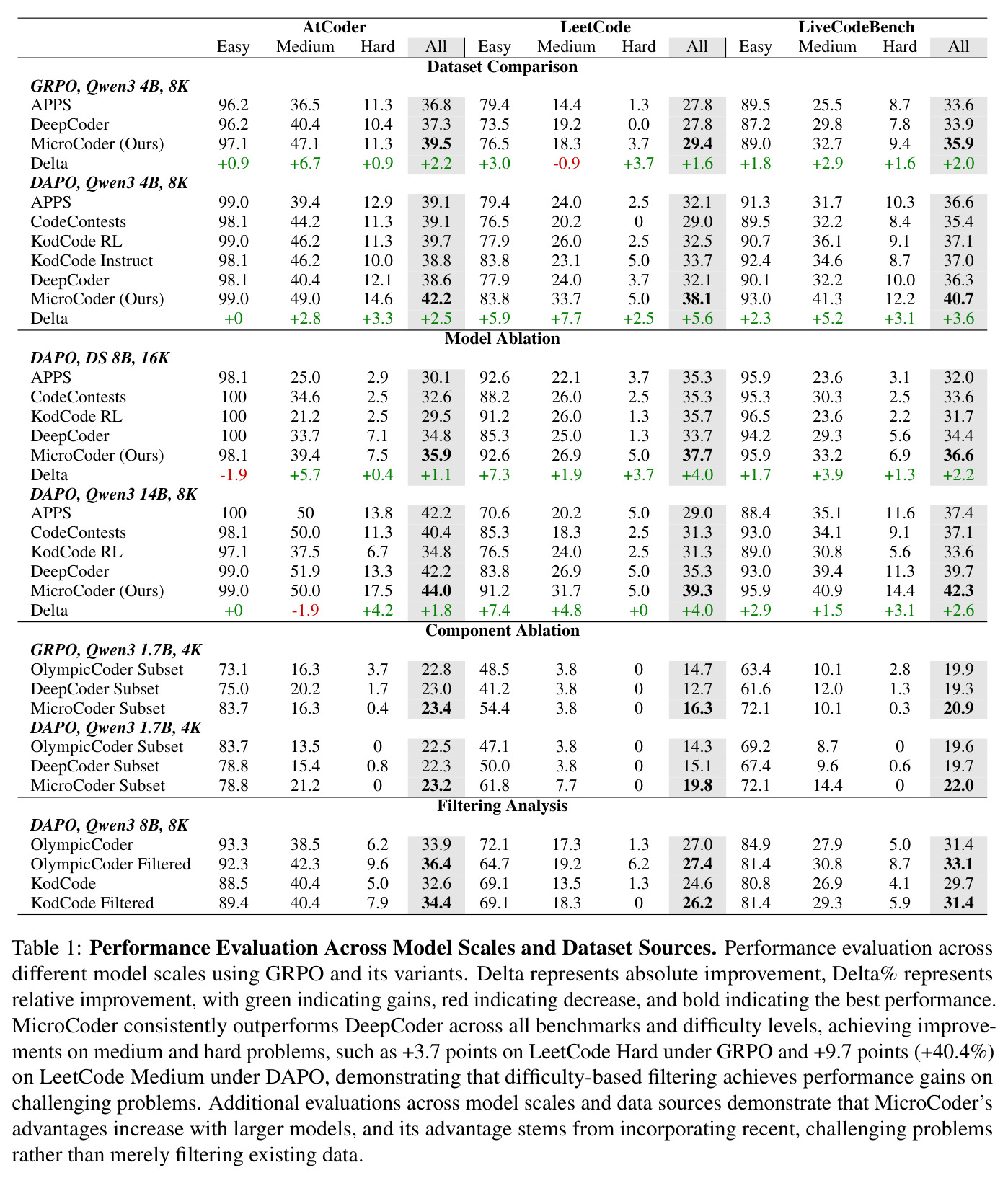 Performance Evaluation Across Model Scales and Dataset Sources
