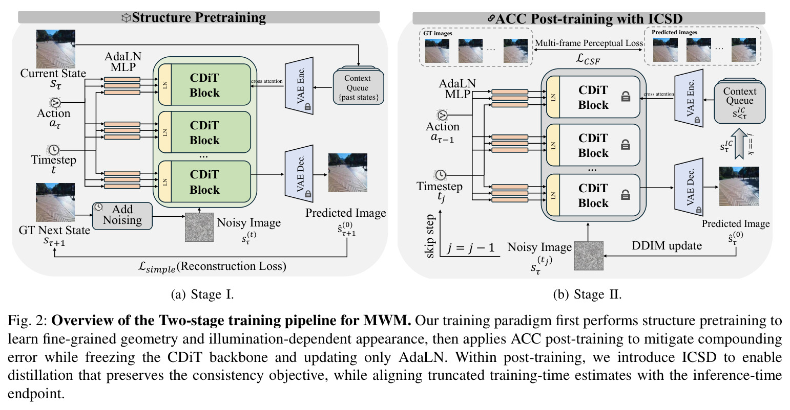 Overview of the Two-stage training pipeline for MWM.