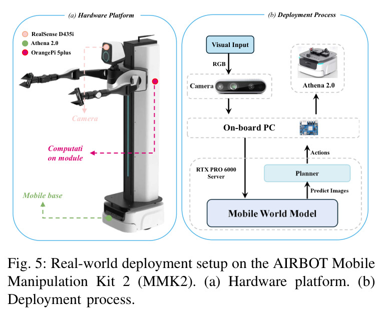 Real-world deployment setup on the AIRBOT Mobile Manipulation Kit 2 (MMK2).