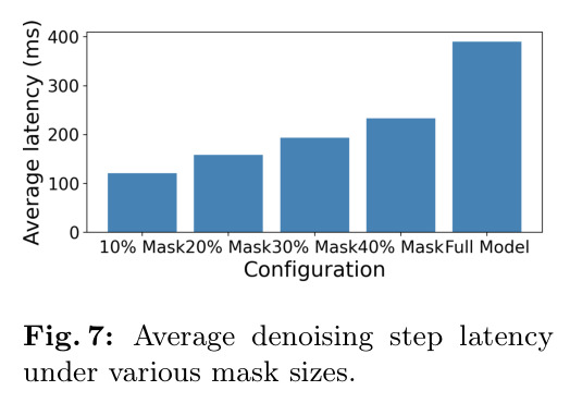 不同 mask 大小下的平均去噪步延迟