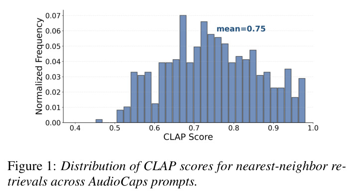 Distribution of CLAP scores for nearest-neighbor retrievals across AudioCaps prompts