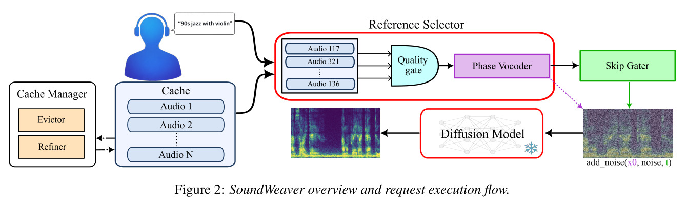 SoundWeaver overview and request execution flow