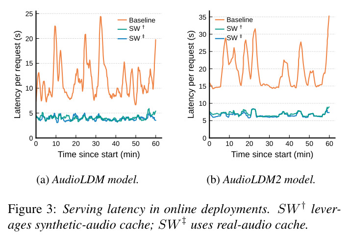 Serving latency in online deployments. SW† leverages synthetic-audio cache; SW‡ uses real-audio cache.