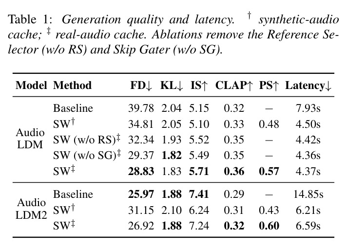 Generation quality and latency. † synthetic-audio cache; ‡ real-audio cache. Ablations remove the Reference Selector (w/o RS) and Skip Gater (w/o SG).