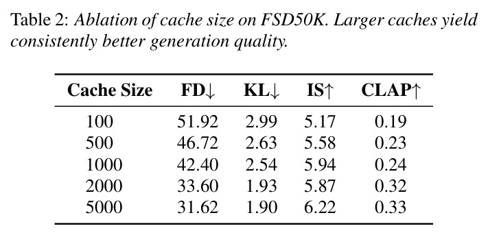 Ablation of cache size on FSD50K. Larger caches yield consistently better generation quality.