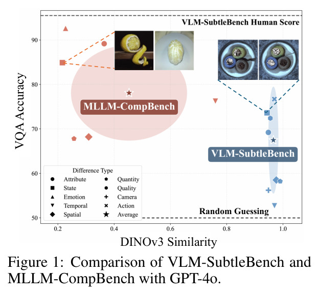 VLM-SubtleBench与MLLM-CompBench的比较