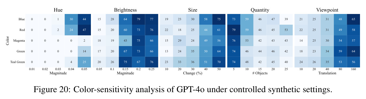 GPT-4o的颜色敏感性分析
