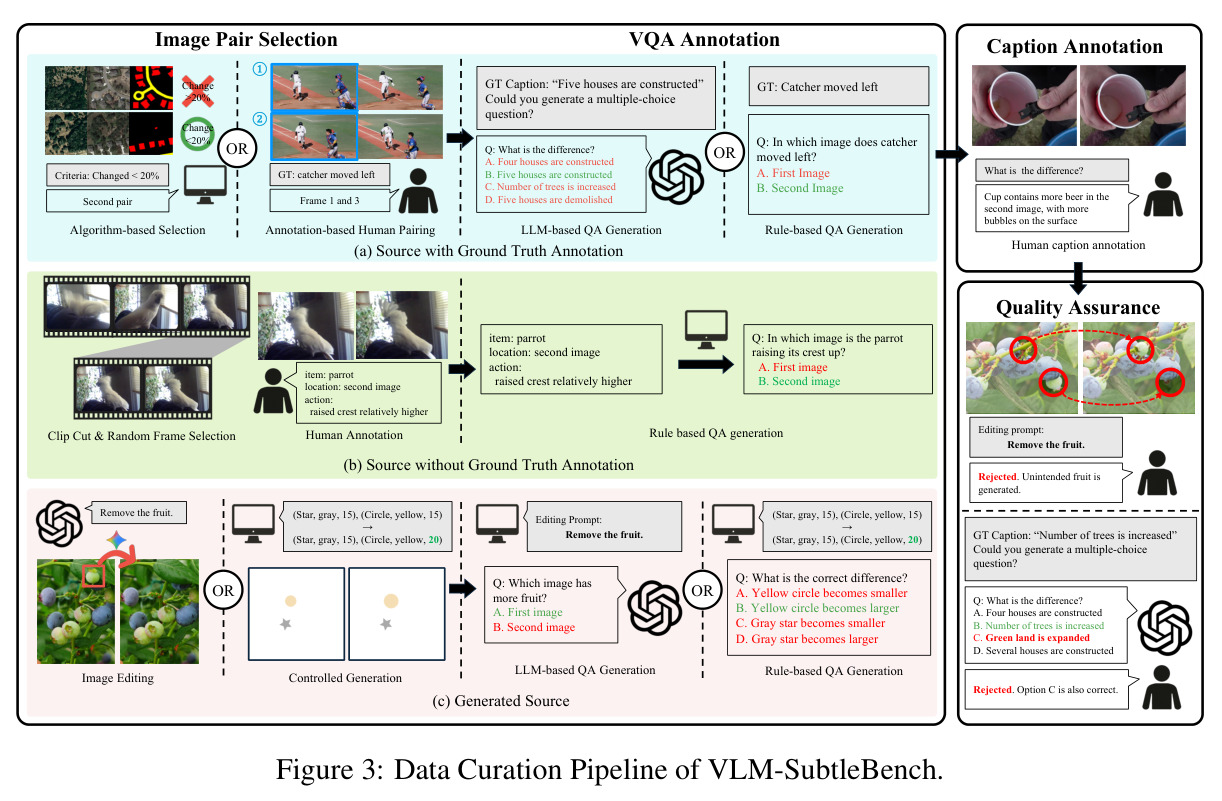 VLM-SubtleBench数据构建流程