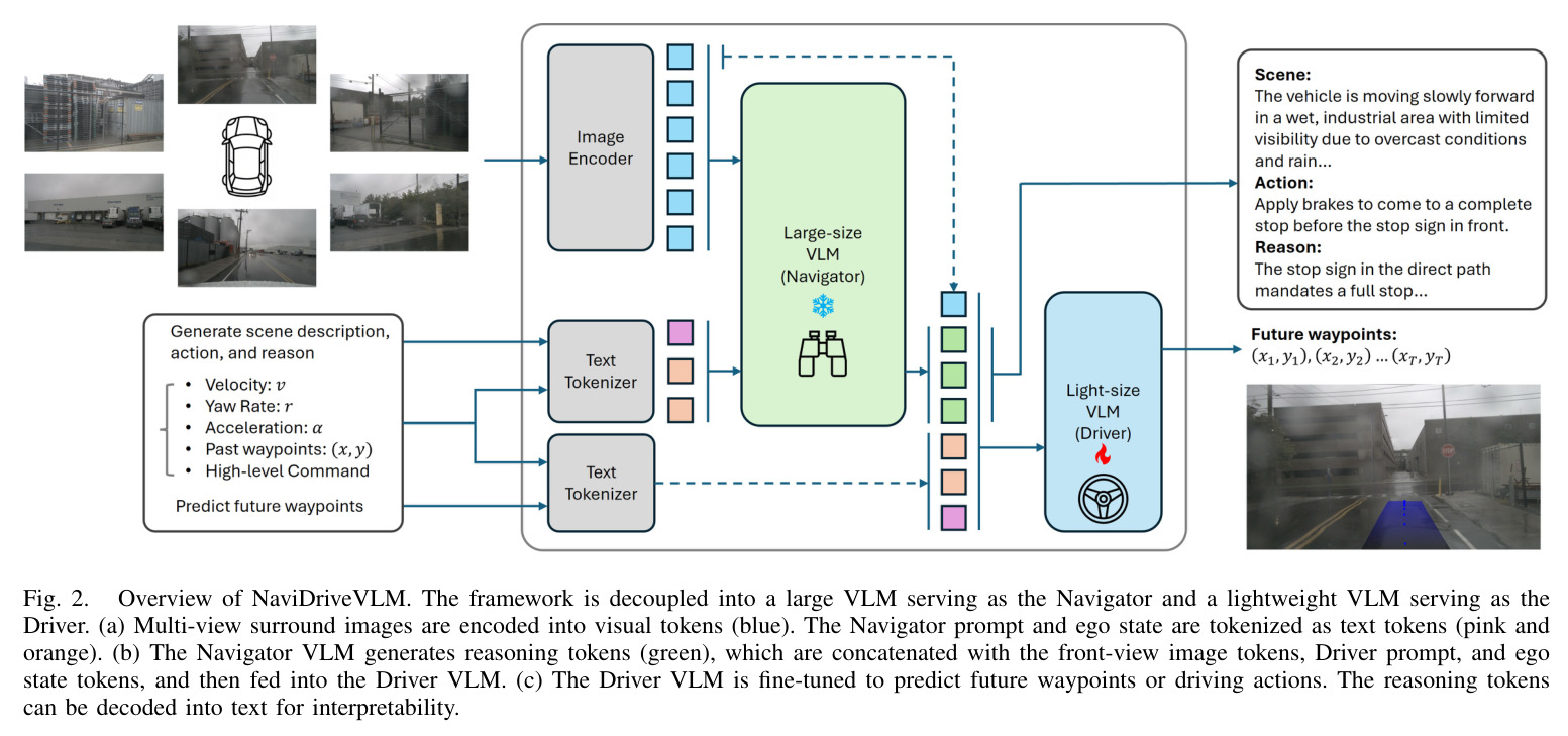 Overview of NaviDriveVLM