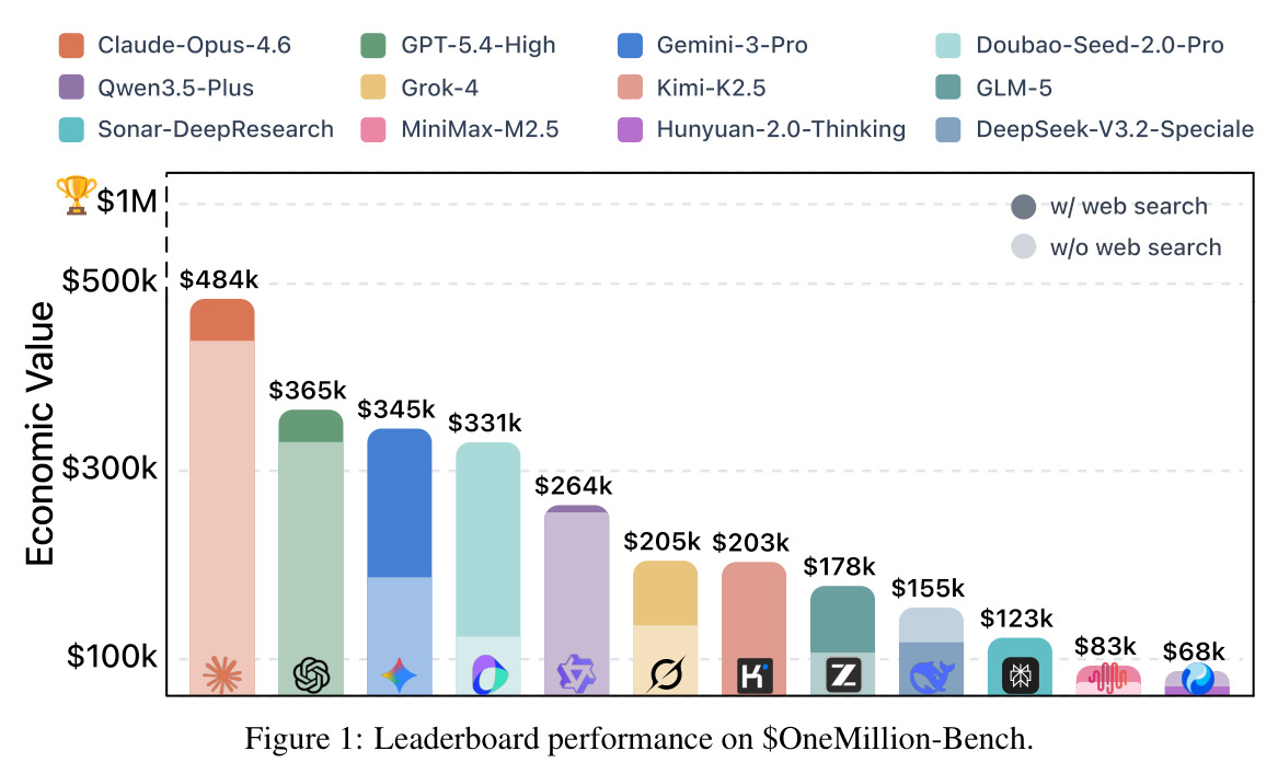 $OneMillion-Bench排行榜性能展示