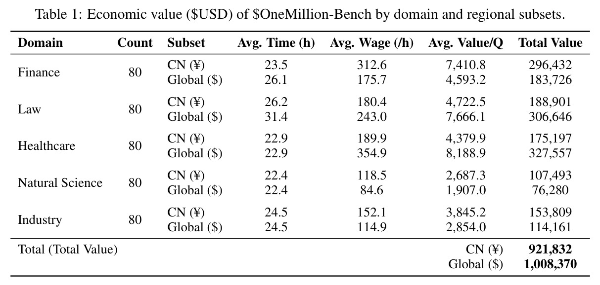 $OneMillion-Bench各领域和区域子集的经济价值估算（美元）