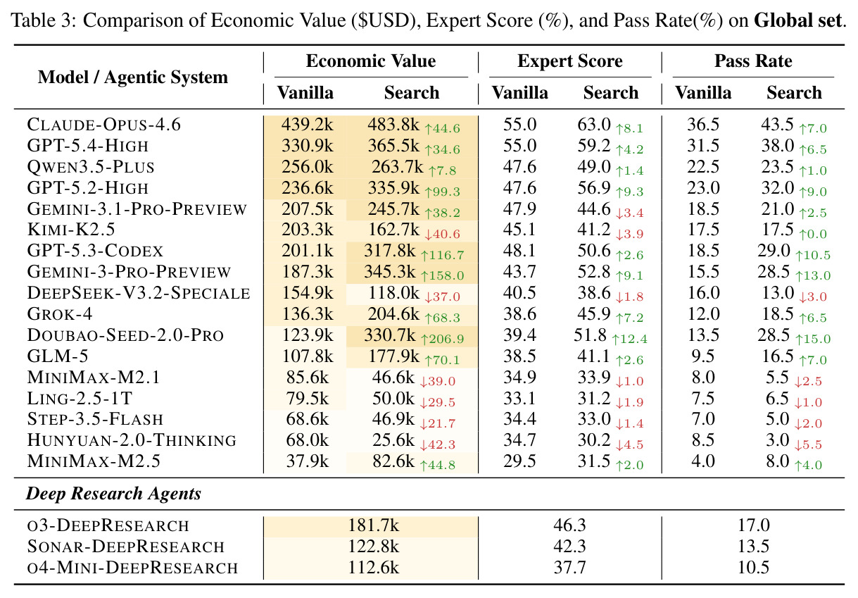 Global子集上所有模型的经济价值、Expert Score和Pass Rate对比