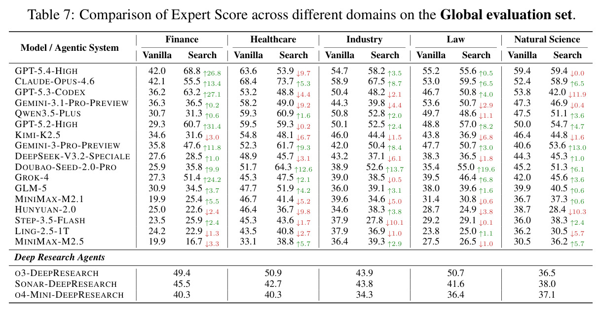 Global子集上各领域的Expert Score详细对比