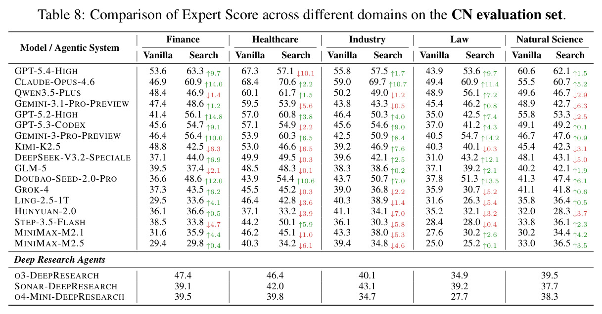 CN子集上各领域的Expert Score详细对比