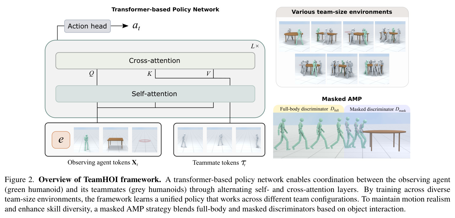 Overview of TeamHOI framework.