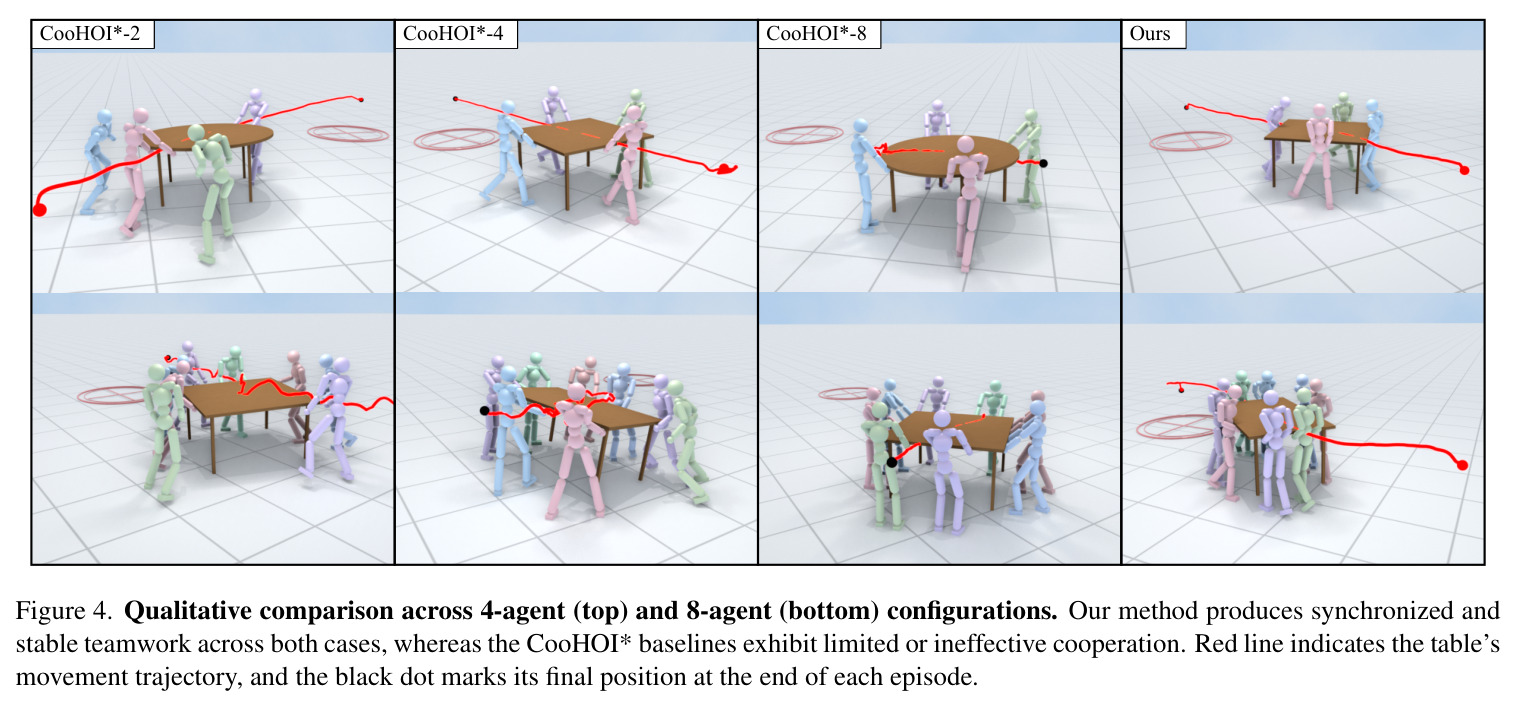 Qualitative comparison across 4-agent (top) and 8-agent (bottom) configurations.