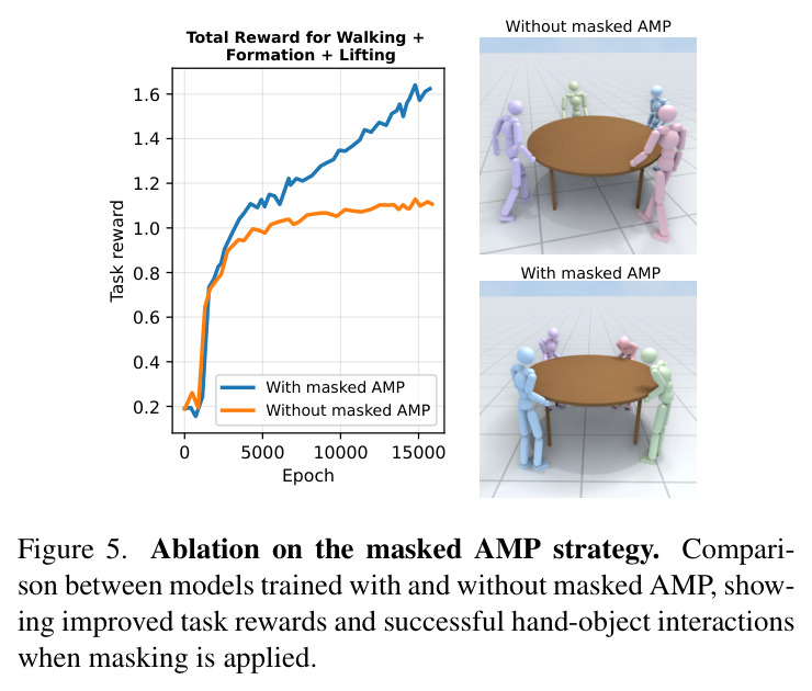 Ablation on the masked AMP strategy.