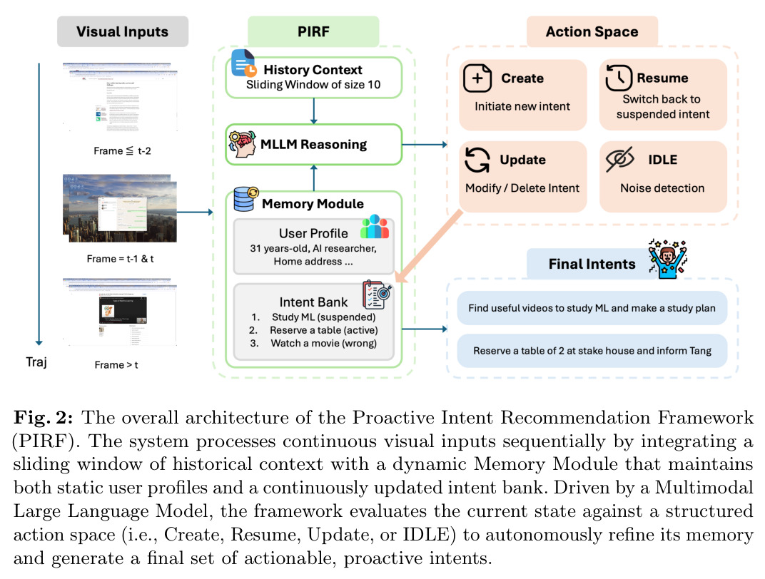 The overall architecture of the Proactive Intent Recommendation Framework (PIRF)
