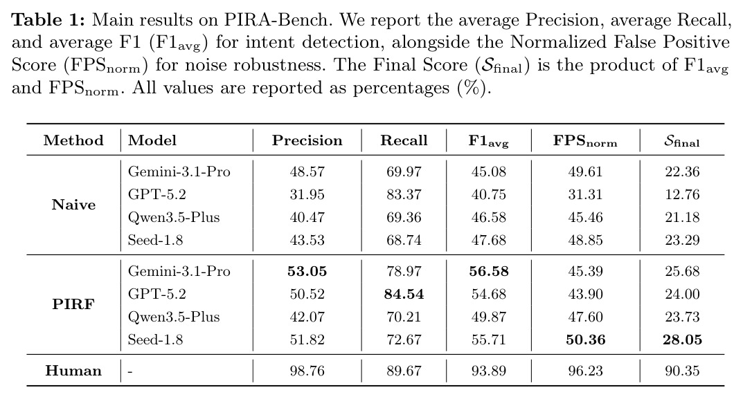 Main results on PIRA-Bench