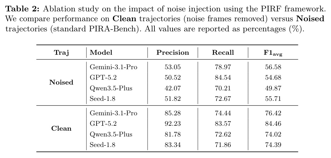 Ablation study on the impact of noise injection using the PIRF framework