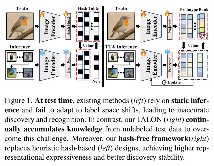 At test time, existing methods (left) rely on static inference and fail to adapt to label space shifts, leading to inaccurate discovery and recognition. In contrast, our TALON (right) continually accumulates knowledge from unlabeled test data to overcome this challenge. Moreover, our hash-free framework (right) replaces heuristic hash-based (left) designs, achieving higher representational expressiveness and better discovery stability.