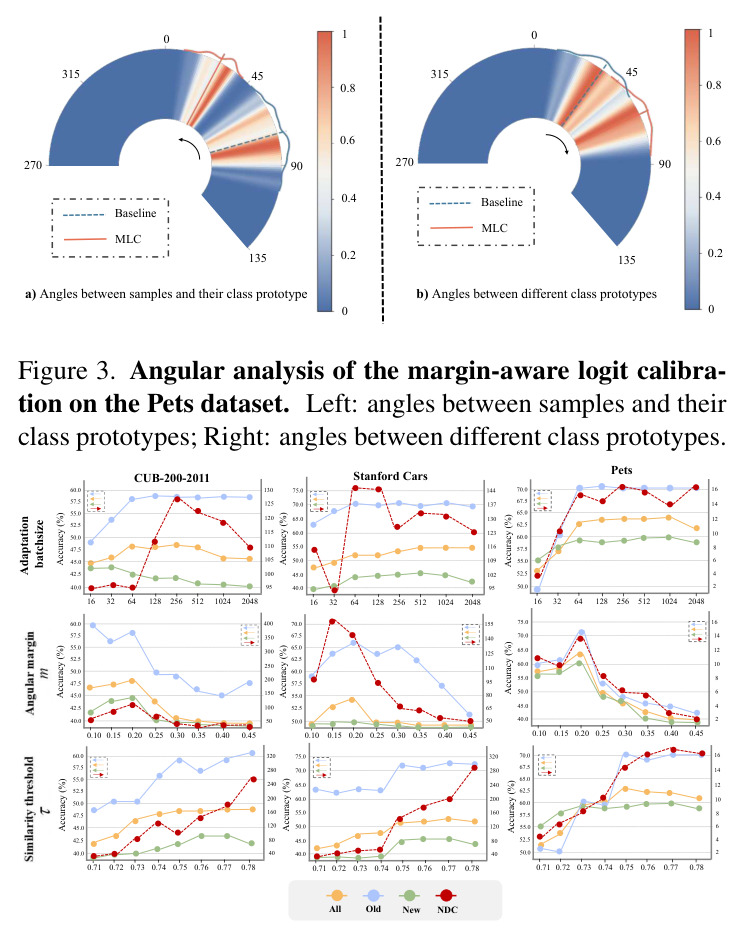 Angular analysis of the margin-aware logit calibration on the Pets dataset. Left: angles between samples and their class prototypes; Right: angles between different class prototypes.