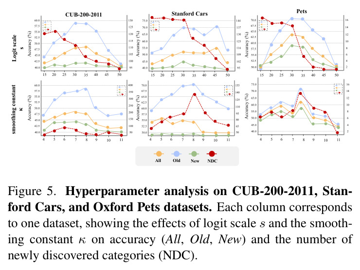 Hyperparameter analysis on CUB-200-2011, Stanford Cars, and Oxford Pets datasets. Each column corresponds to one dataset, showing the effects of adaptation batch size, angular margin m, and similarity threshold τ on accuracy (All, Old, New) and the number of newly discovered categories (NDC).