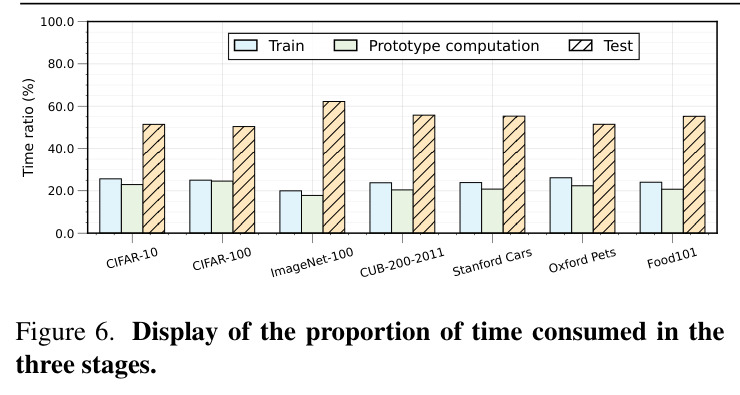 Hyperparameter analysis on CUB-200-2011, Stanford Cars, and Oxford Pets datasets. Each column corresponds to one dataset, showing the effects of logit scale s and the smoothing constant κ on accuracy (All, Old, New) and the number of newly discovered categories (NDC).