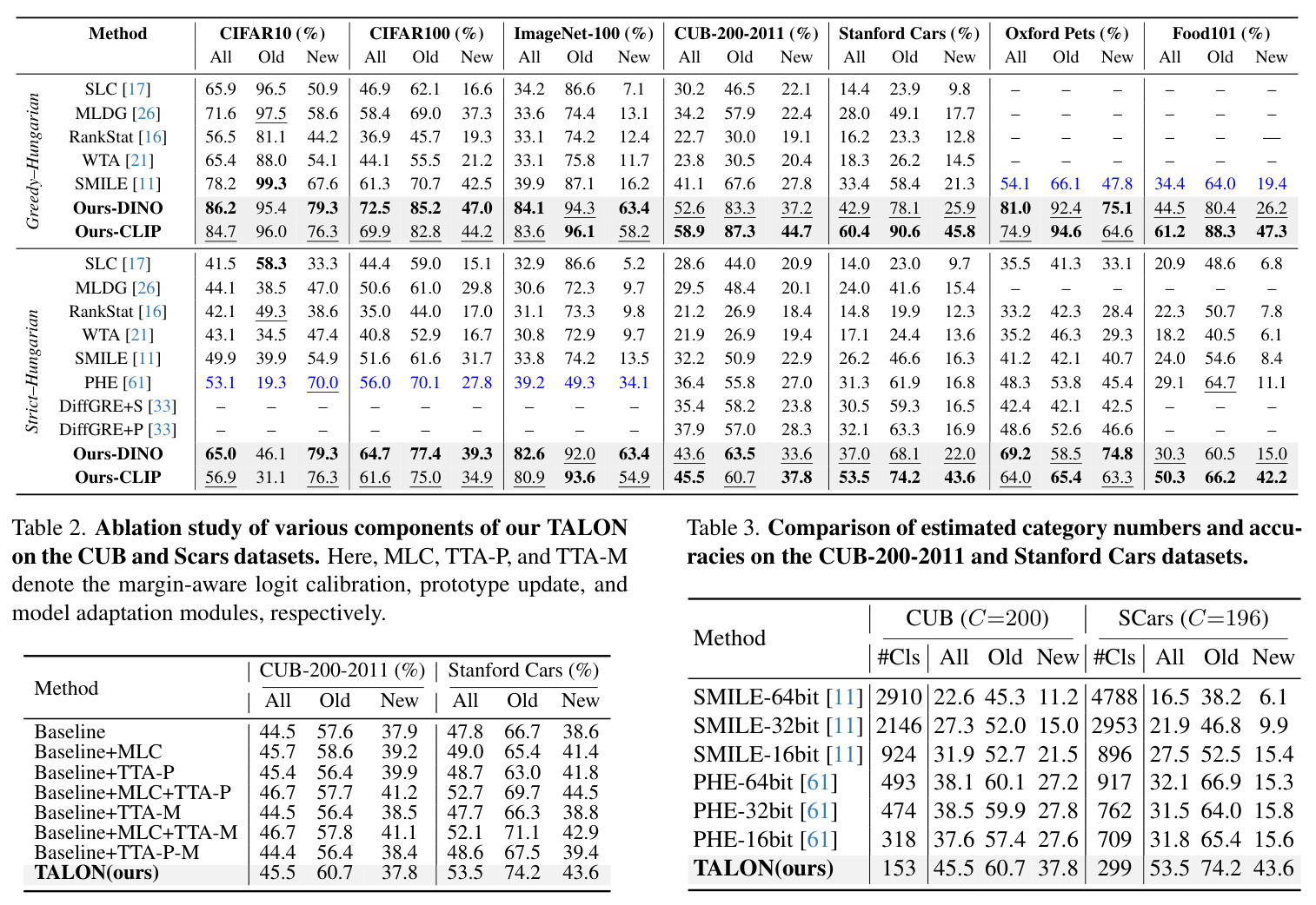 Ablation study of various components of our TALON on the CUB and Scars datasets. Here, MLC, TTA-P, and TTA-M denote the margin-aware logit calibration, prototype update, and model adaptation modules, respectively.
