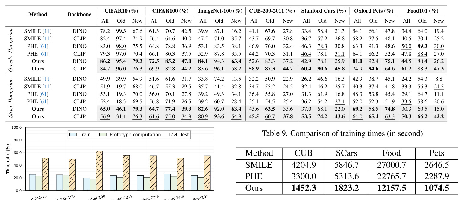 Statistics of fine-grained datasets.