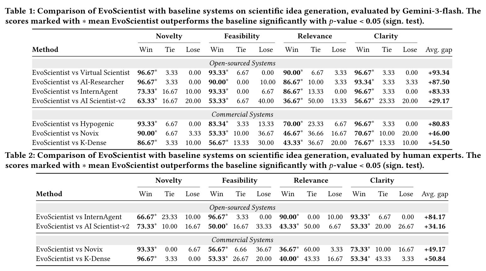 EvoScientist与基线系统在想法生成上的自动评估对比（Gemini-3-flash评估）