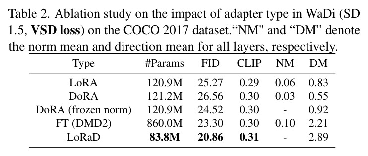 Quantitative comparison on zero-shot COCO 2014