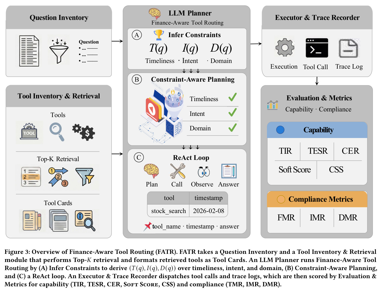 Finance-Aware Tool Routing (FATR) 总览