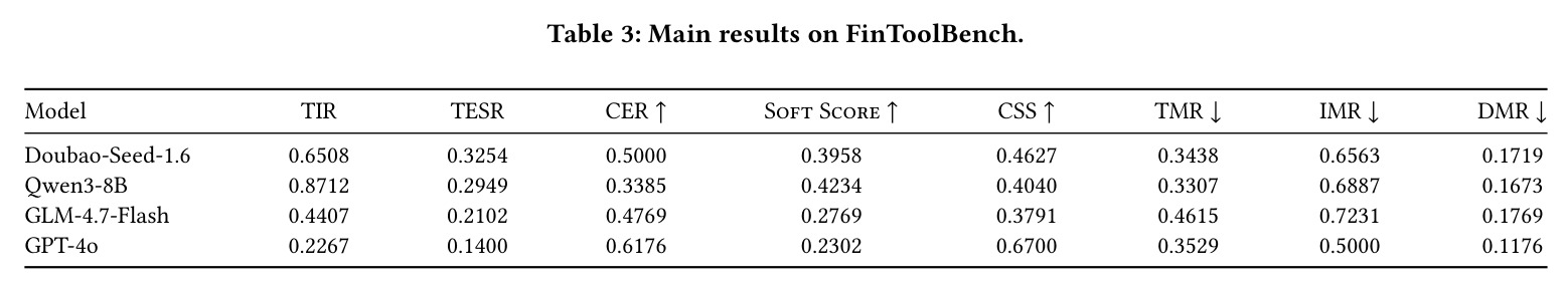 FinToolBench主要实验结果