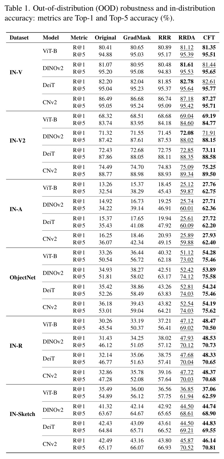 分布外（OOD）鲁棒性和分布内准确率：Top-1和Top-5准确率（%）